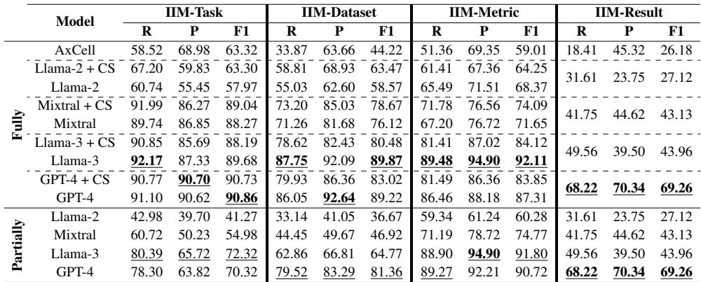 表 4: 单项匹配 (IIM) 分数 (%)。R: 召回率，P: 精确率，F1: F1 分数。每个设置的最佳结果带有下划线。整体最高结果以粗体显示。由于归一化不应用于结果，因此其分数在两种设置中是相同的。