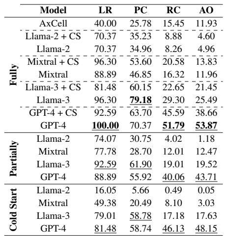 表 5: 金标准排行榜评估 (%)。LR: 排行榜召回率，PC: 论文覆盖率，RC: 结果覆盖率，AO: 平均重叠度。每个设置的最佳结果带有下划线。整体最佳结果以粗体显示。冷启动的标准差见附录 F。