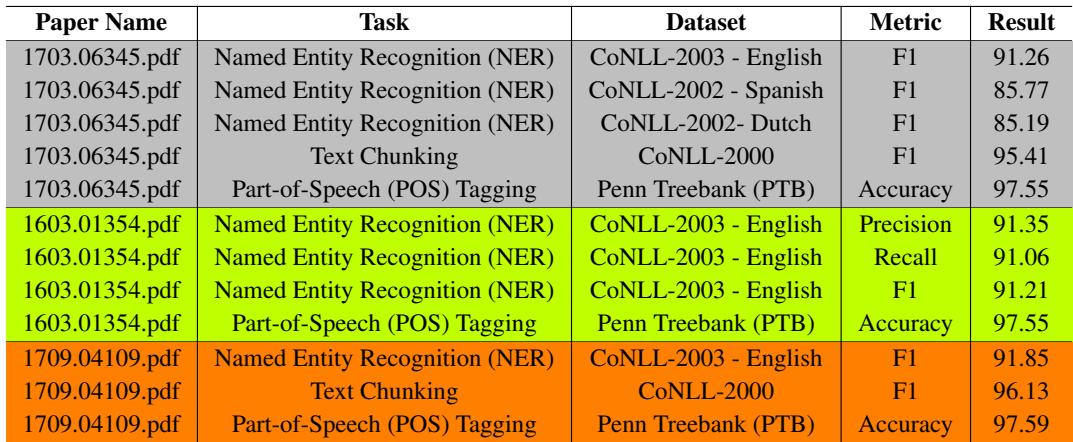 表 10: 来自 SCILEAD 的 TDMR 实例示例。每篇论文的 TDMR 元组都进行了颜色编码。