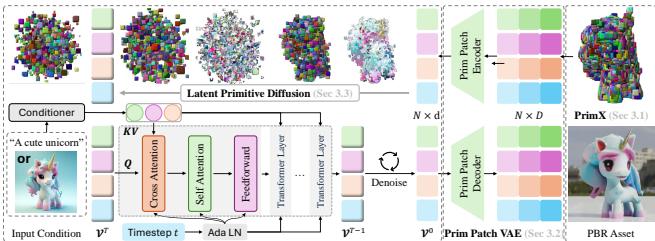 Figure 3．Overview of 3DTopia-XL. As a native 3D diffusion model, 3DTopia-XL is built upon a novel 3D representation PrimX.