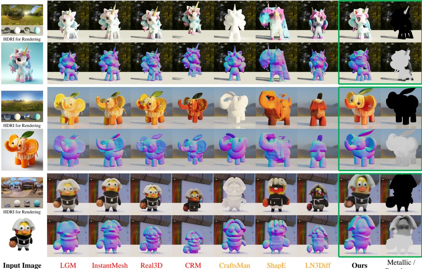 Figure 5. Image-to-3D comparisons. 3DTopia-XL achieves the best visual and geometry quality. Thanks to our capability to generate spatially varied PBR assets shown on the rightmost, our generated mesh can also produce vivid reflectance with specular highlights and glossiness.