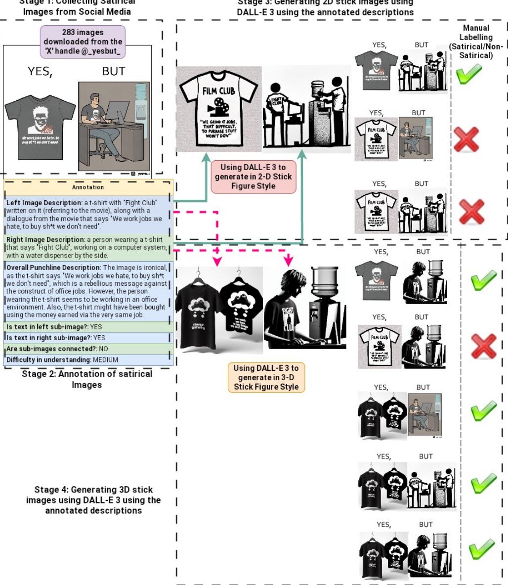 Stage 1:Collecting Satirical Figure 2: Our annotation Pipeline for YesBut in 4 Stages