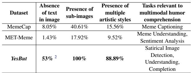 Table 1: Statistics of the presence/absence of text, subimages,and multiple image styles and tasks evaluated in prior datasets vs. YesBut.