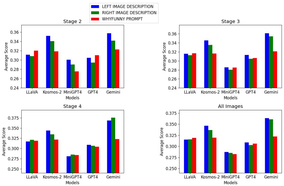 Figure 5: Evaluation of Satirical Image Understanding Capability&mldr;