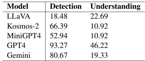 Table 5: Performance of different SOTA VL Models on Satirical Detection and Understanding Tasks on real photographs