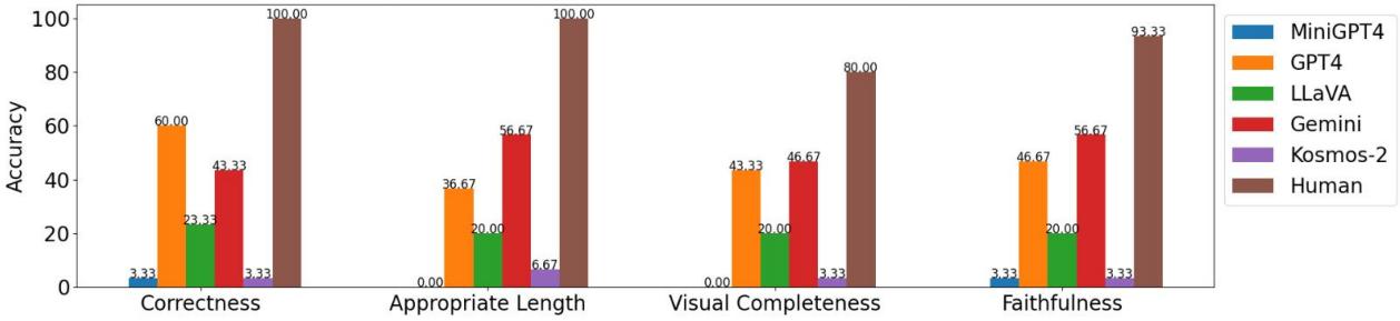 Figure 14: Results of Human Evaluation on the Satirical Image Understanding Task