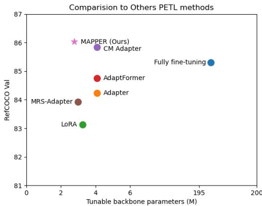 与其他 PETL 方法的比较。