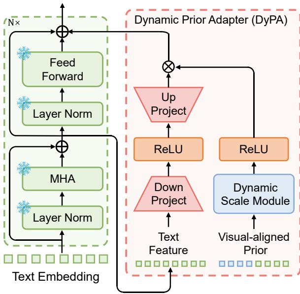动态先验适配器的结构。