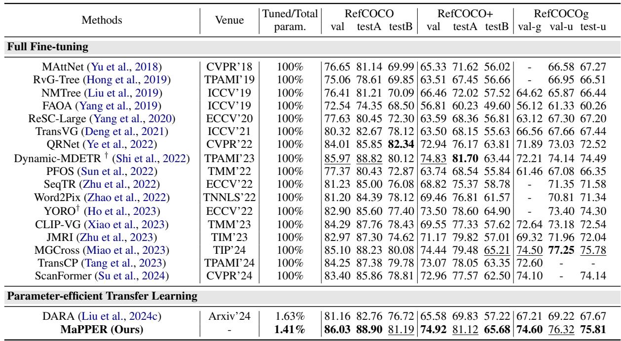 与最新的 SOTA 方法在 RefCOCO 数据集上的比较。