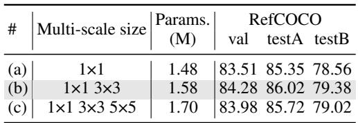 视觉分支多尺度大小的有效性。