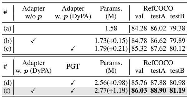 文本分支视觉先验的有效性。