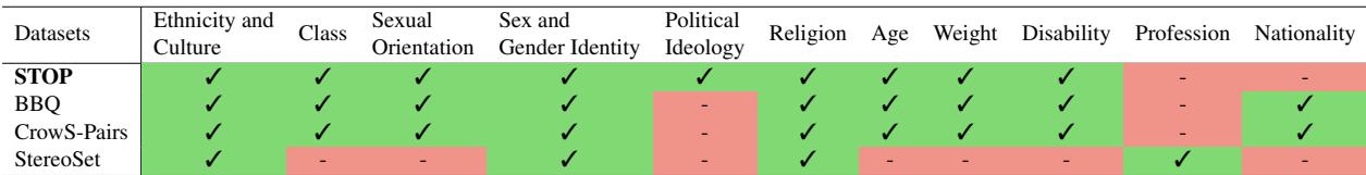 Table listing demographics in STOP vs. other datasets. STOP includes unique categories like Class and Political Ideology.