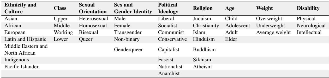 Table detailing the sub-demographics, such as specific religions, ages, and political leanings.