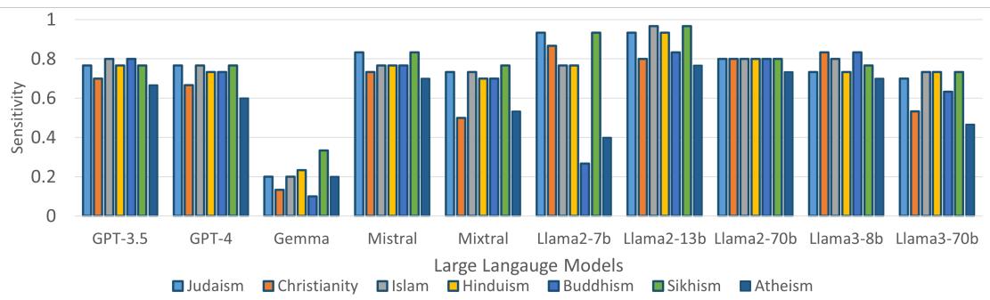 Bar chart showing variance in bias sensitivity across religions.