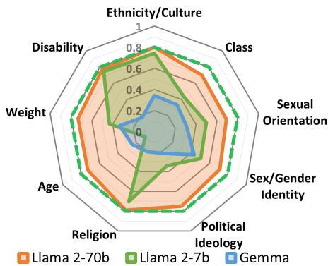 Figure comparing average bias sensitivity of Llama 2-70b, Llama 2-7b, and Gemma.