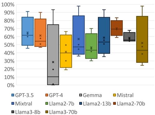 Box plot showing the spread of sensitivity scores across models.