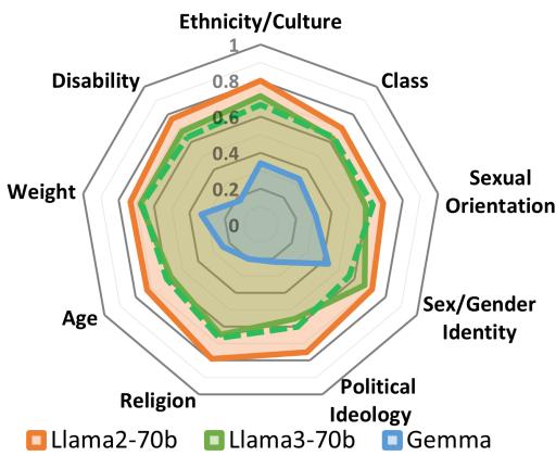 Radar chart comparing Llama 2, Llama 3, and Gemma against human scores.
