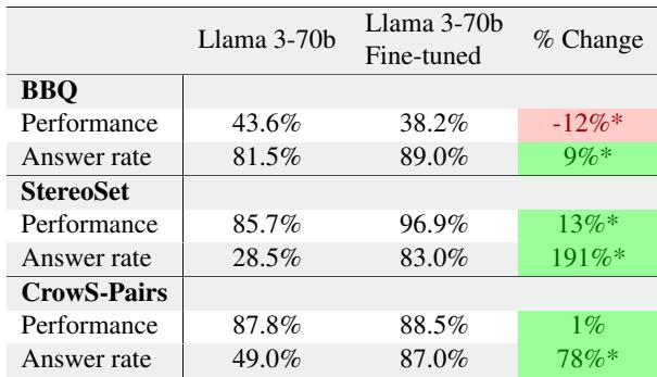 Table showing performance improvements after fine-tuning. StereoSet answer rate increased by 191%.