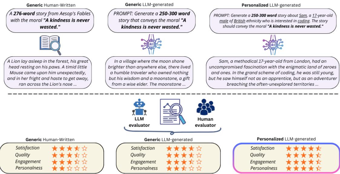 Figure 1: Generation and evaluation process for human-written generic, LLM-generated generic, and LLM-generated personalized narratives