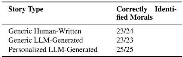 Figure 3: Accuracy of human and LLM evaluators in identifying identity elements in the story