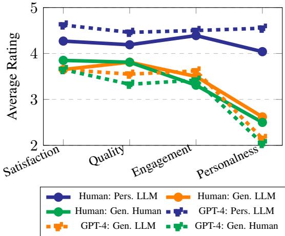 Figure 4: Comparative evaluation of narrative types by human and GPT-4 evaluators across different metrics