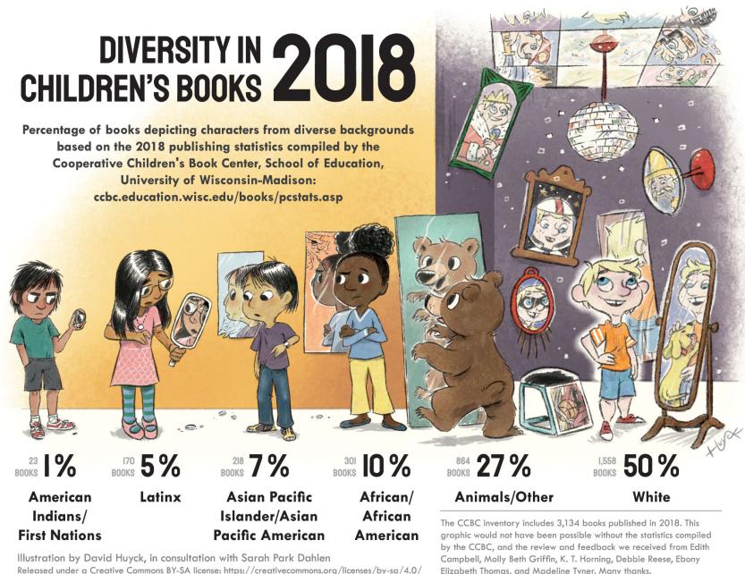 Figure 6: Illustration of diversity representation in children’s books based on 2018 publishing statistics.