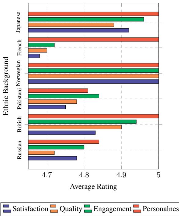 Figure 14: Average evaluation ratings by GPT-4 across ethnic background