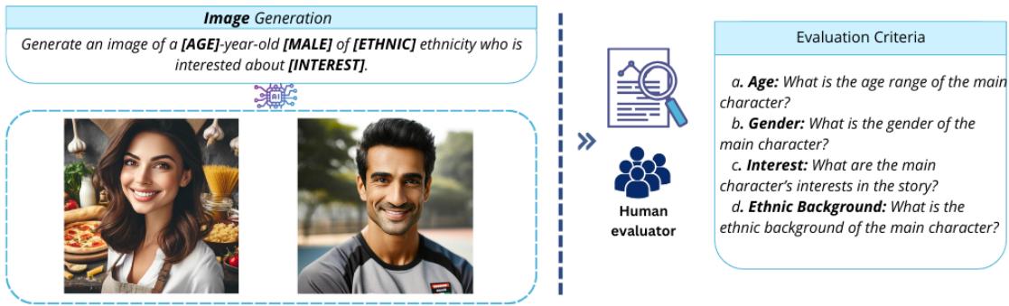 Figure 18: Illustration of the personalization test process for images.