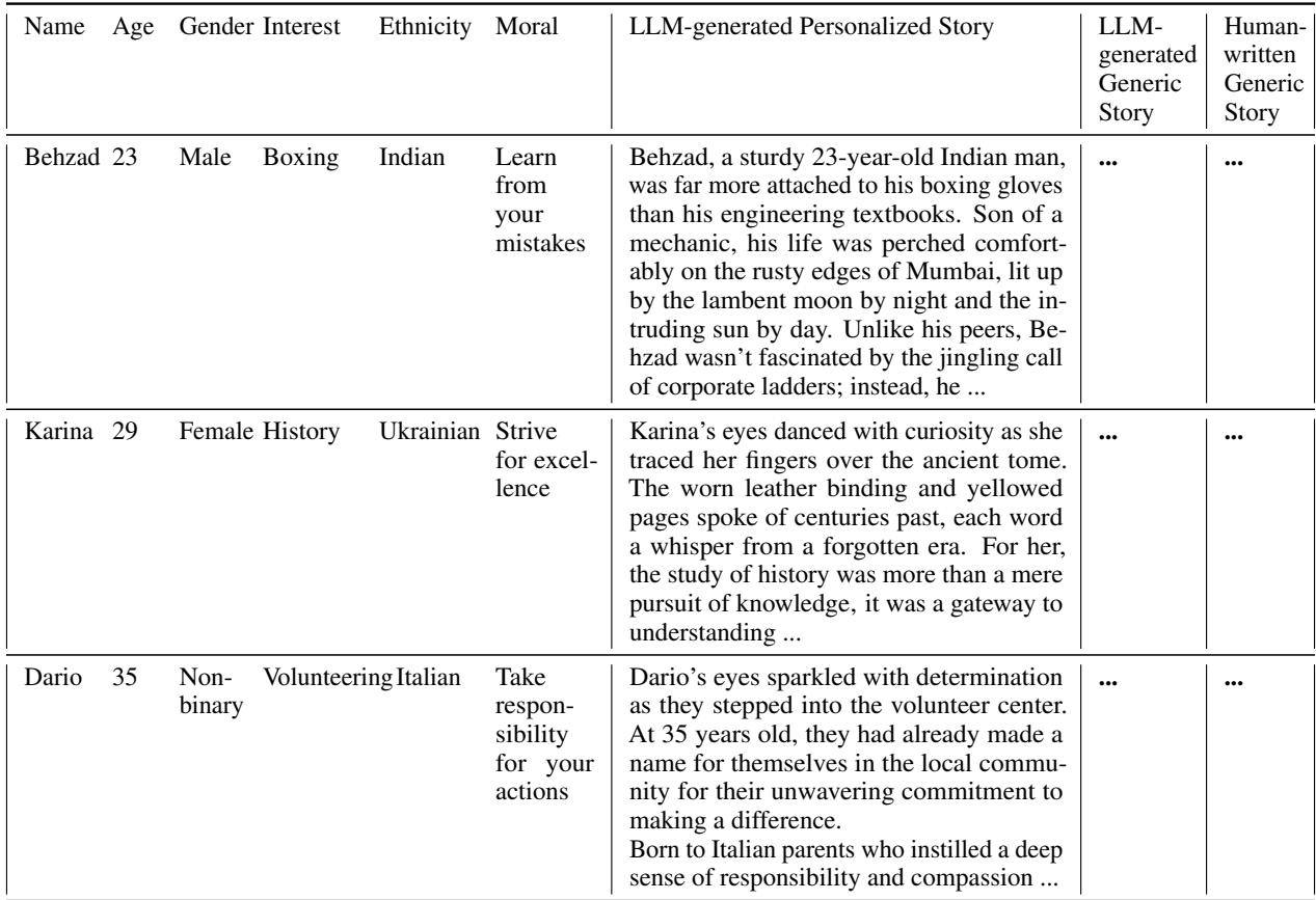 Table 6: Dataset structure of MIRRORSTORIES. The dataset includes personal attributes (Name, Age, Gender, Interest, Ethnicity), a moral, and three types of stories.