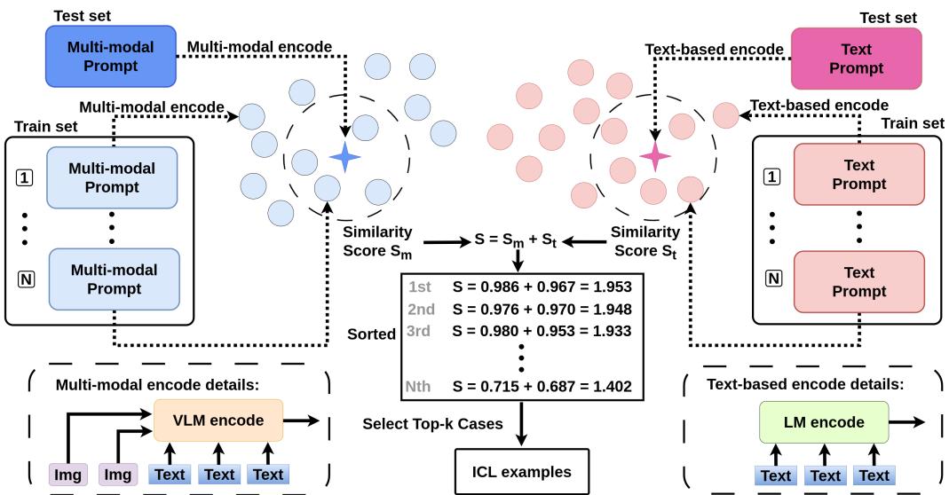 我们要提出的 CVR-ICL 方法的通用图解。