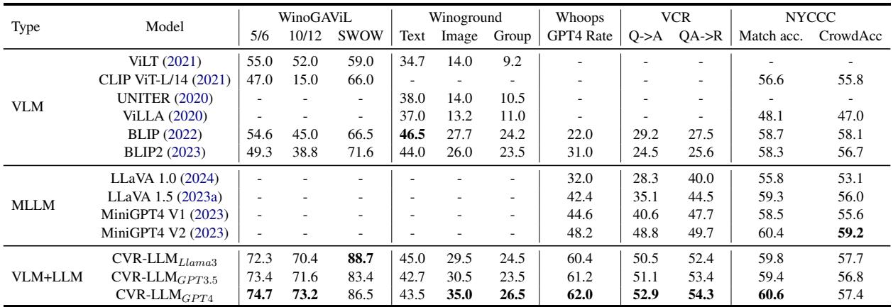 表 1: 我们的 CVR-LLM 与流行的 VLM 和 MM LLM 的比较。