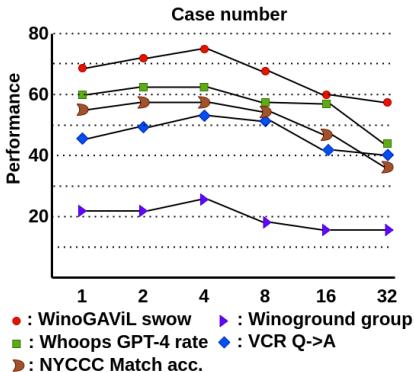 CVR-ICL 中不同的案例数量及相应的性能。