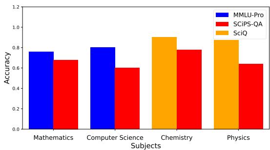 Figure 2: Performance of GPT-4 Turbo on SCiPS-QA vs others.