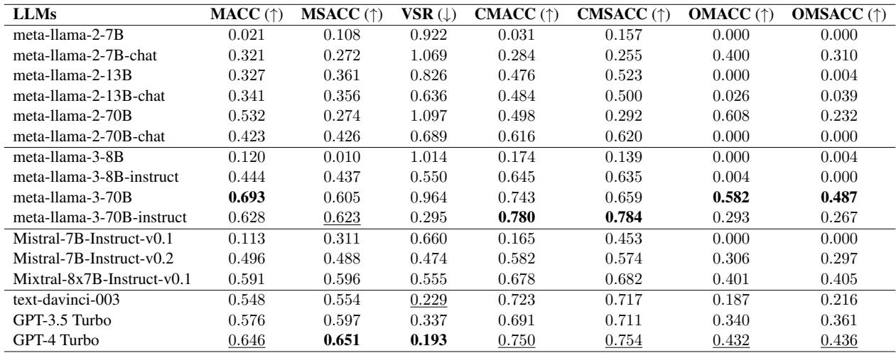 Table 2: Comparative evaluation of state-of-the-art open-source and proprietary LLMs.