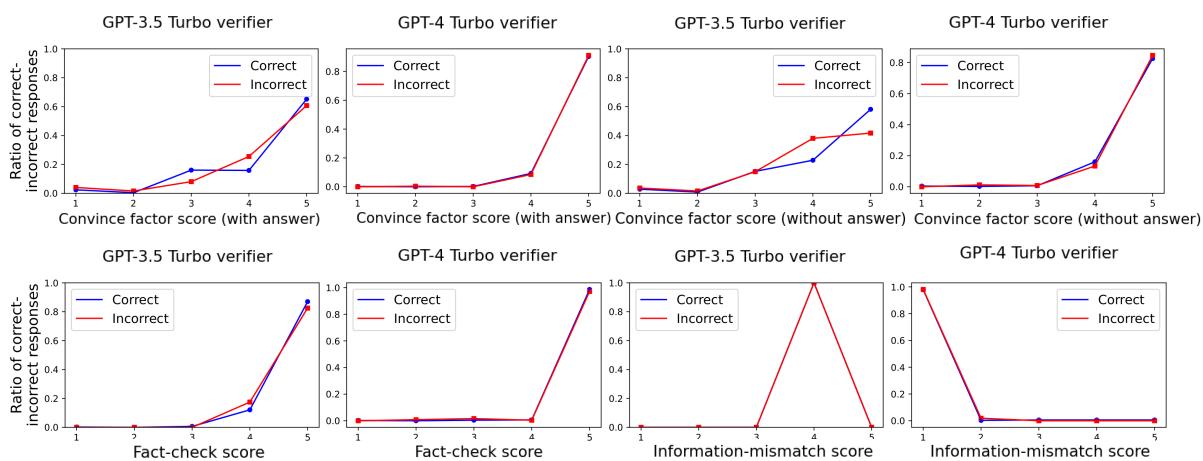 Figure 3: Verification of the reasoning passages generated by GPT-4 Turbo.
