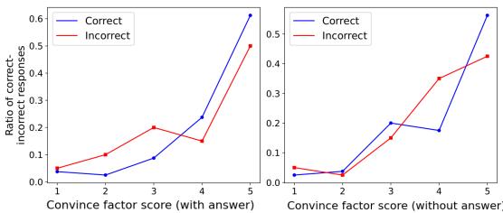 Figure 4: Distribution of correct and incorrect responses against convince factor scores.