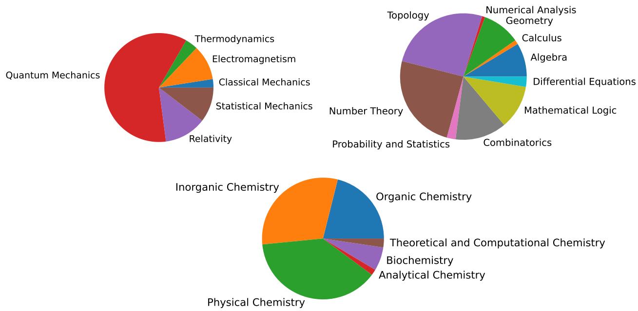 Figure 5: Topic decompostion for subjects in SCiPS-QA
