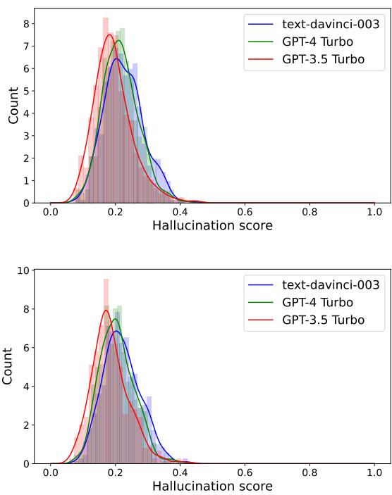Figure 6: Frequency distribution plots of ‘SelfCheckGPT with BERTScore’