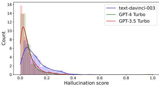 Figure 7: Frequency distribution plots of &lsquo;SelfCheckGPT with NLI’