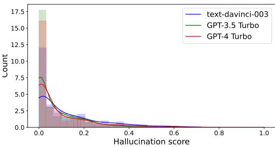 Figure 8: Frequency distribution plots of &lsquo;SelfCheckGPT with Prompt’