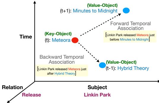 Symbolic representation of the TeCFaP objective. An entity key_object holds a temporal relationship with another entity value_object via a subject-relation pair in either direction- forward or backward.