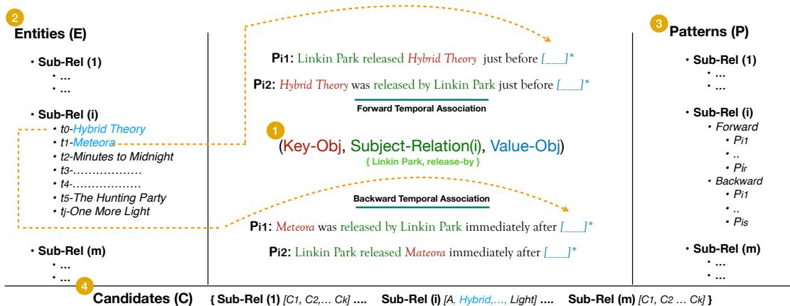The architectural framework of TEMP-COFAC-(1)a setof diverse subject-relation pairs,(2)a sequence of entities which are temporally connected via a given subject-relation pair, (3)a set of paraphrase templates with a placeholder for key_object and value_object developed from subject-relation pairs,and (4)a closed vocabulary candidate set developed from possible entity space for a given subject-relation pair.