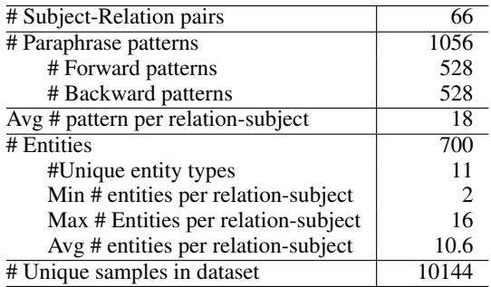 High-level statistics of the TEMP-COFAC dataset.