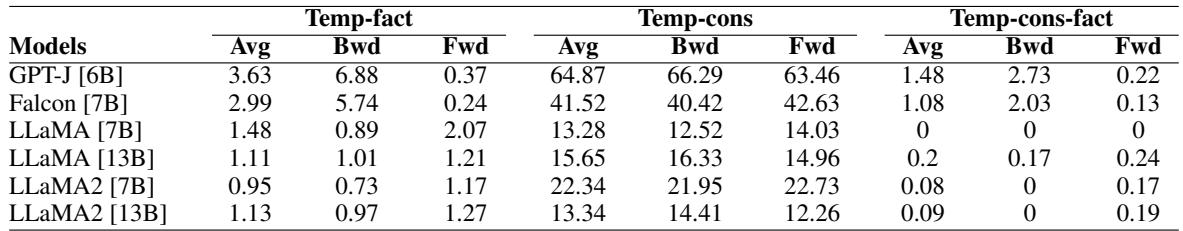Table showing zero-shot performance across various LLMs.