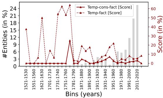 Average temporally consistent factuality and temporal factuality across temporal bins of Entities.