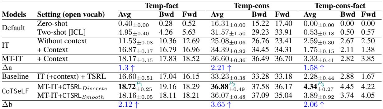 Experimental results of CoTSeLF across temporal metrics comparison.