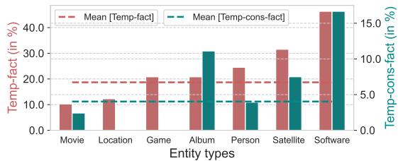 Temporally consistent factuality across various entity-types present in test data.
