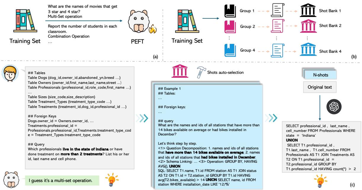 图 4: PTD-SQL 流程概览。(a) QGP 子任务。(b) 针对性训练库自动构建。(c) 推理步骤。