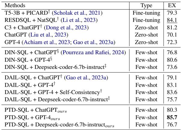 表 2: Spider-dev 集上的执行准确率 (EX) 。