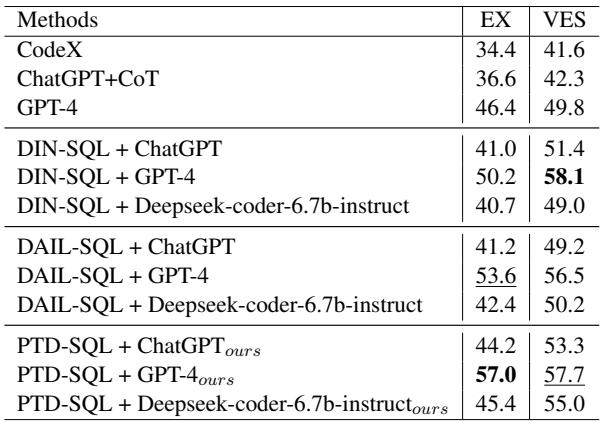 表 4: BIRD 数据集上的 EX 和 VES 比较。